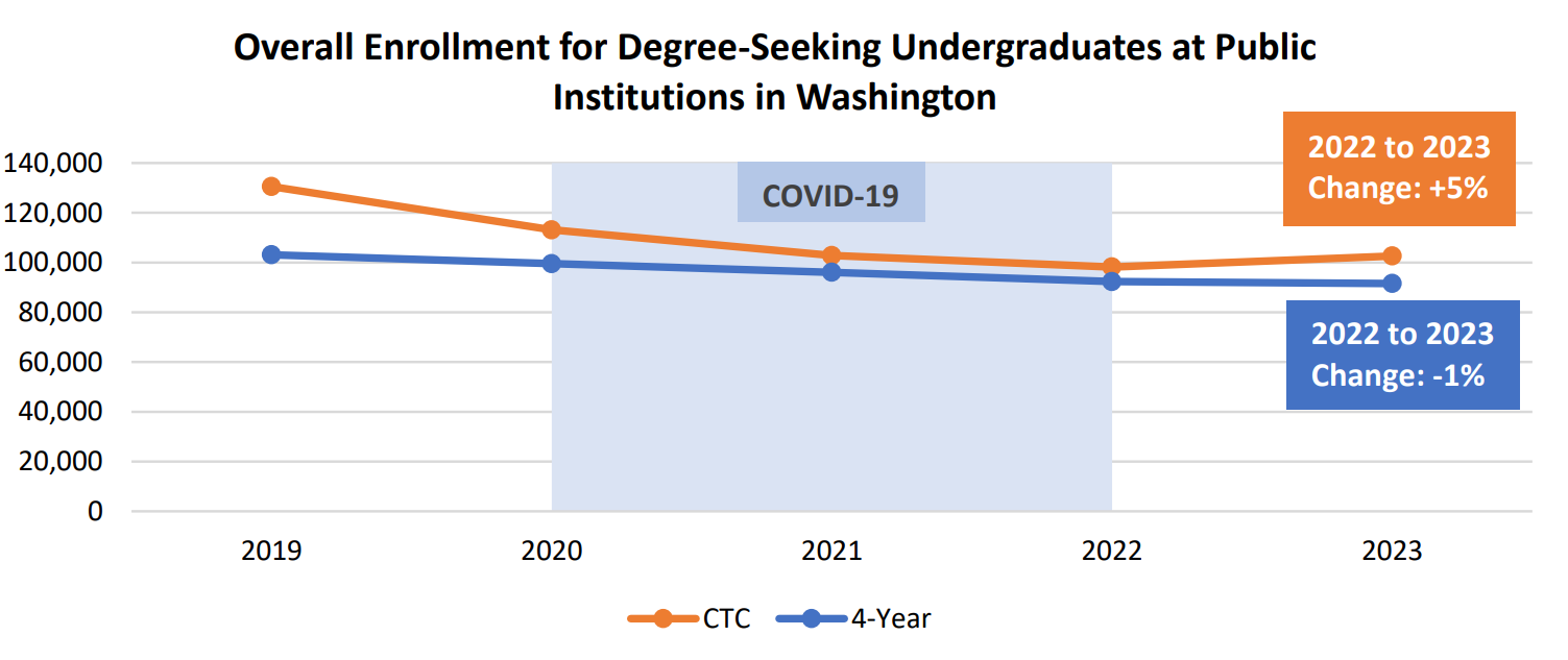 A graph showing enrollment for degree-seeking undergraduates at public insitutions in Washington from 2019 to 2023.