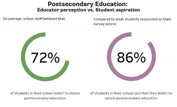 Postsecondary Education graphic.
