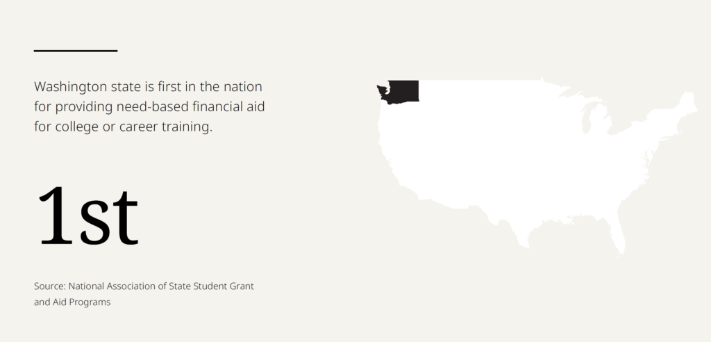 Graphic that says "Washington state is first in the nation for providing need-based financial aid for college or career training