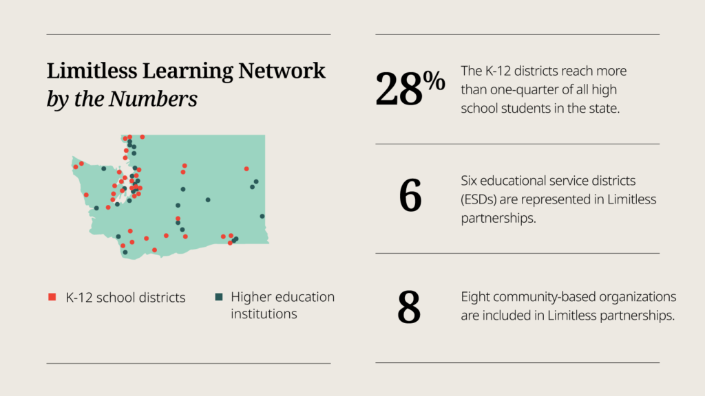 A graphic describing Limitless Learning Network by the Numbers: 28% of K-12 districts reach more than one quarter of all high school students in the state; 6 educational service districts (ESDs) are represented in Limitless partnerships; 8 community-based organizations are included in Limitless partnerships.