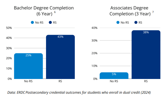 ERDC Postsecondary credential outcomes for students who enroll in dual credit (2024)