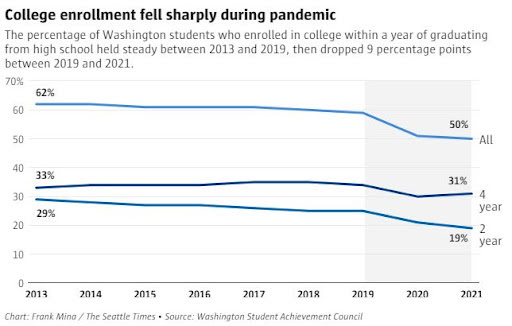 College enrollment fell sharply during pandemic.