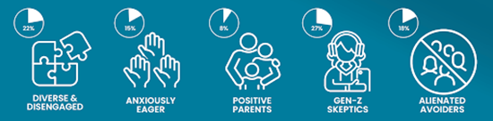 Pie charts for enrollment factors: Diverse and Disengages, Anxiously Eager, Positive Parents, Gen-Z Skeptics, and Alienated Avoiders
