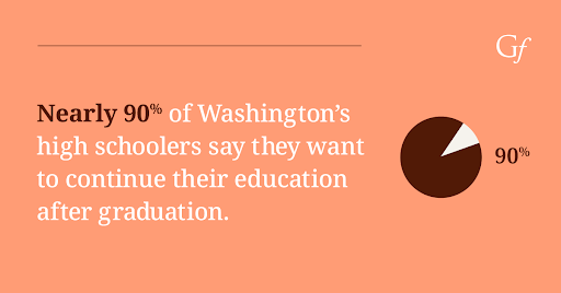 Nearly 90% of Washington's high schoolers say they want to continue their education after graduation.