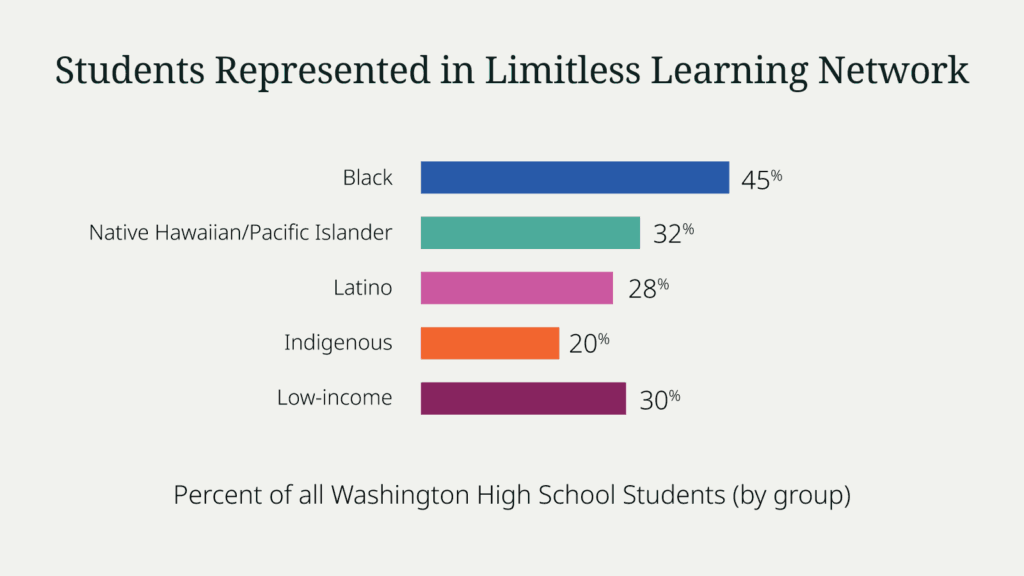 Bar graph of Students Represented in Limitless Learning Network in Washington High Schools by group