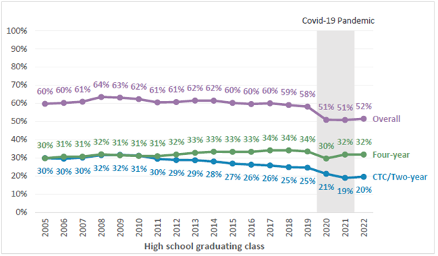 High school graduating graph chart