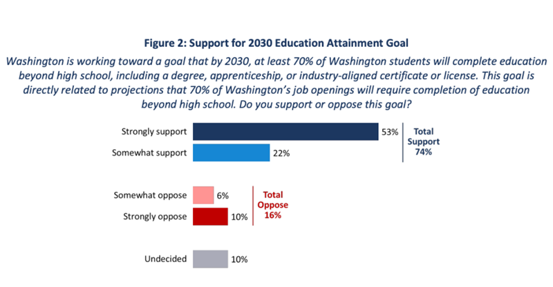 Figure displaying the support for 2030 Education Attainment Goal. Washington is working toward a goal that by 2030, at least 30% of Washington students will complete education beyond high school, including a degree, apprenticeship, or industry-aligned certificate or license. This goal is directly related to projections that 70% of Washington's job openings will require completion of education beyond high school. Do you support or oppose this goal?