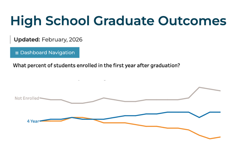 A figure about high school graduate outcomes: what percent of students enrolled in the first year after graduation?