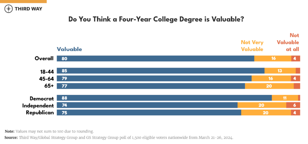 Do you think a four-year college degree is valuable graphic chart