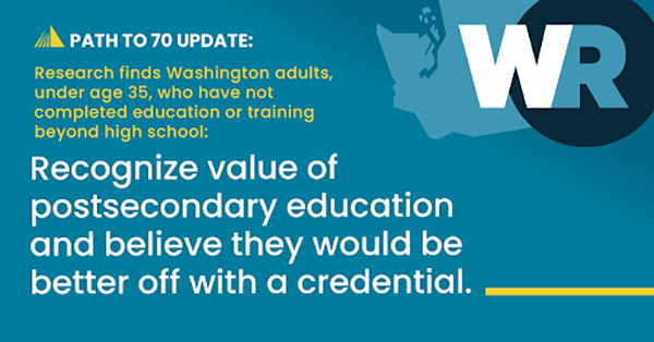 Path to 70 update: Research finds Washington adults, under age 35, who have not completed education or training beyond high school: Recognize value of postsecondary education and believe they would be better off with a credential.